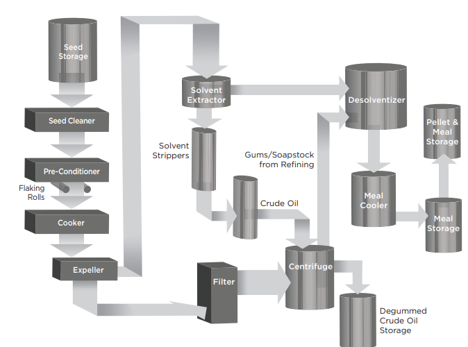 Solvent-Extraction-Process