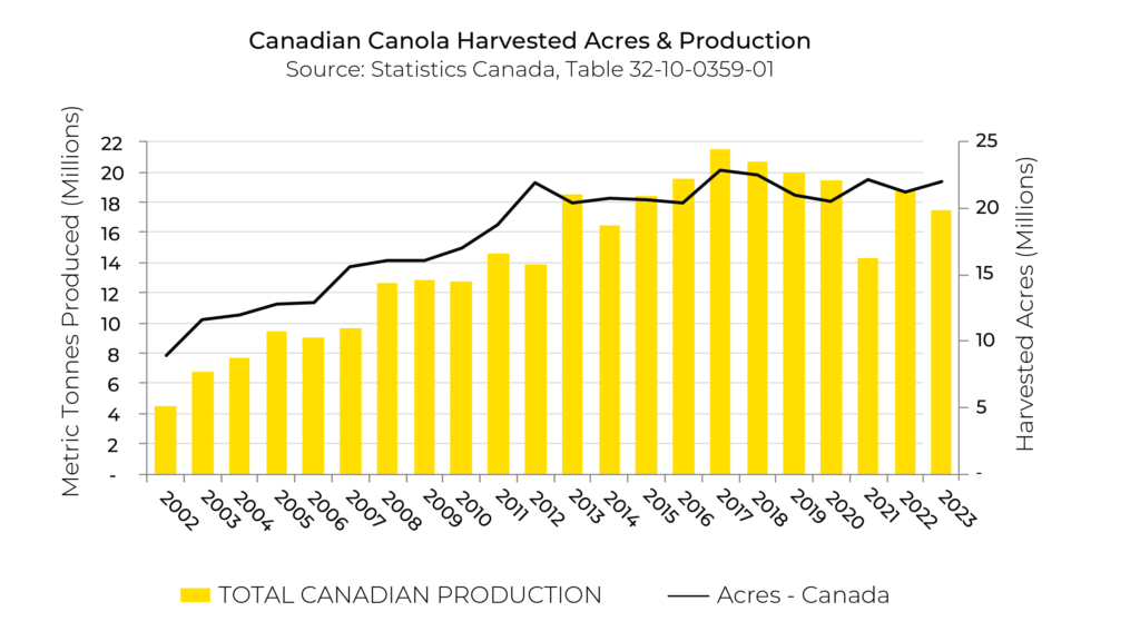 Figure 1 is the total production and acres of canola from 2002 through 2023