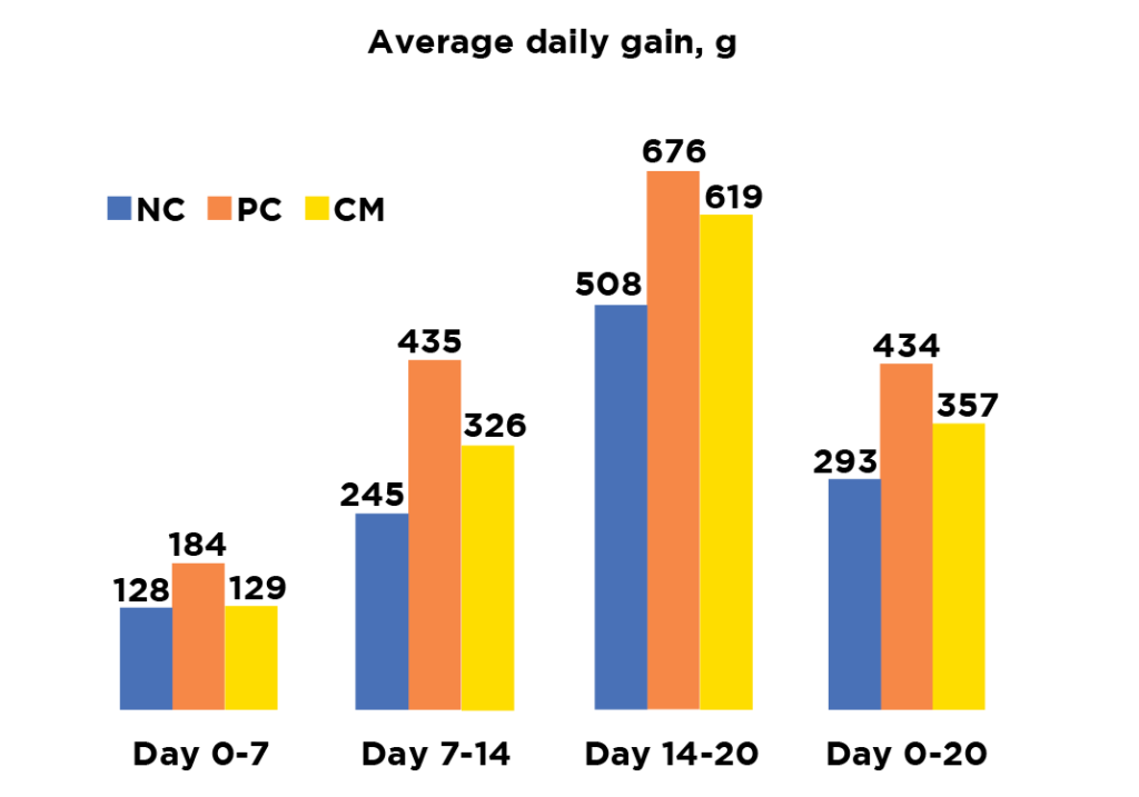 Figure 2. Weekly average daily gains found in the
challenge study (NC= negative control, PC= positive control, CM=canola meal)