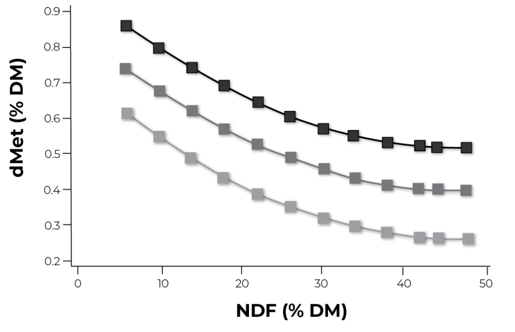 Figure 1. Impact of dietary concentration of NDF on the digestible standardized ileal methionine (dMet) content of oilseed meals in pig feed. Black: soybean meal; dark
grey: rapeseed meal; light grey cottonseed meal. DM = dry matter. From Messad et al., 2016.