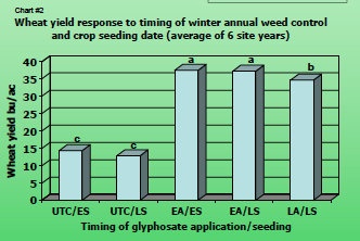 Herbicide Weed Control Chart