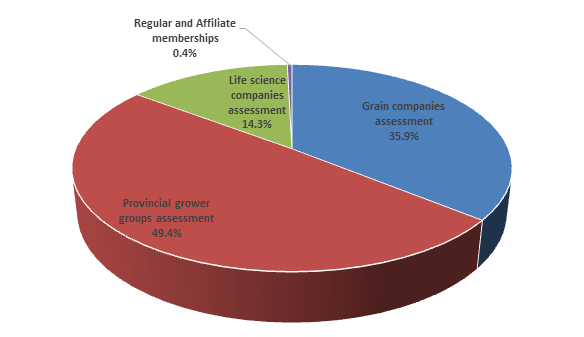 Core Revenue - 2019