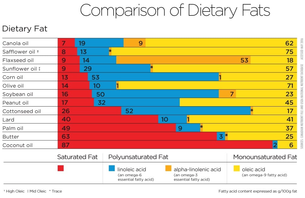 A chart depicting a comparison of dietary fats for various cooking oils including canola oil