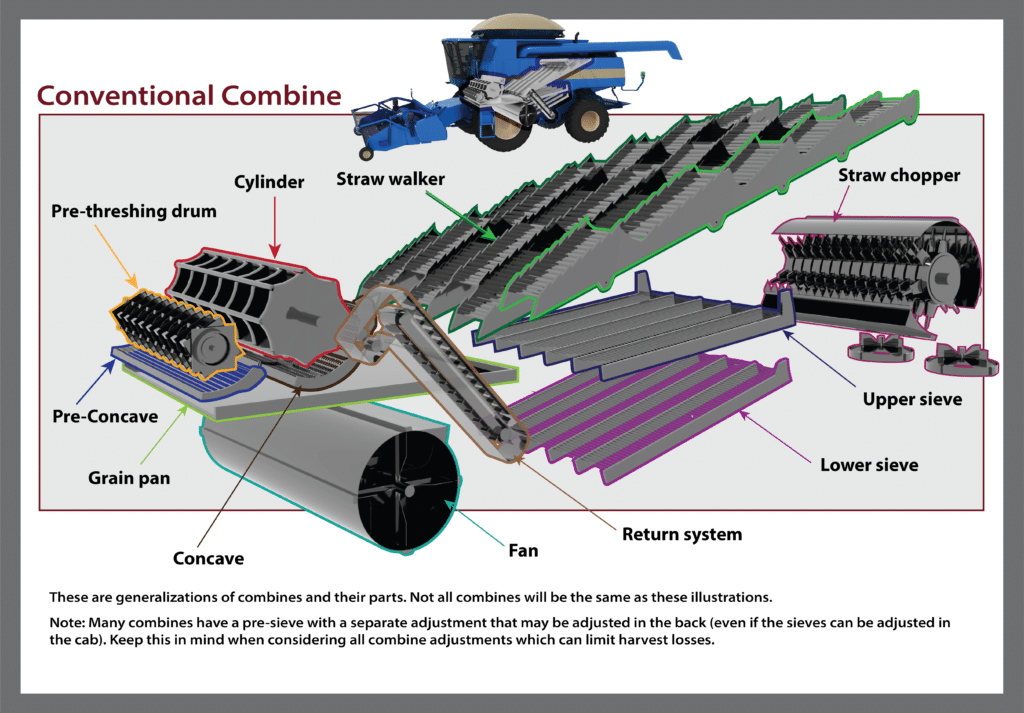 anatomy of a conventional combine