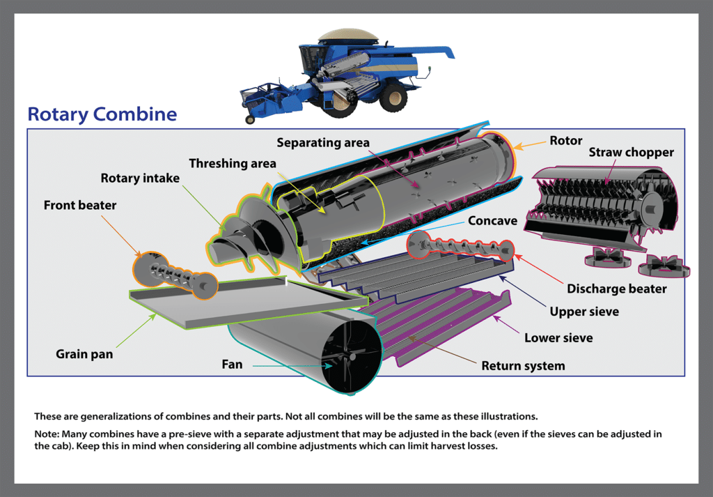 anatomy of a rotary combine