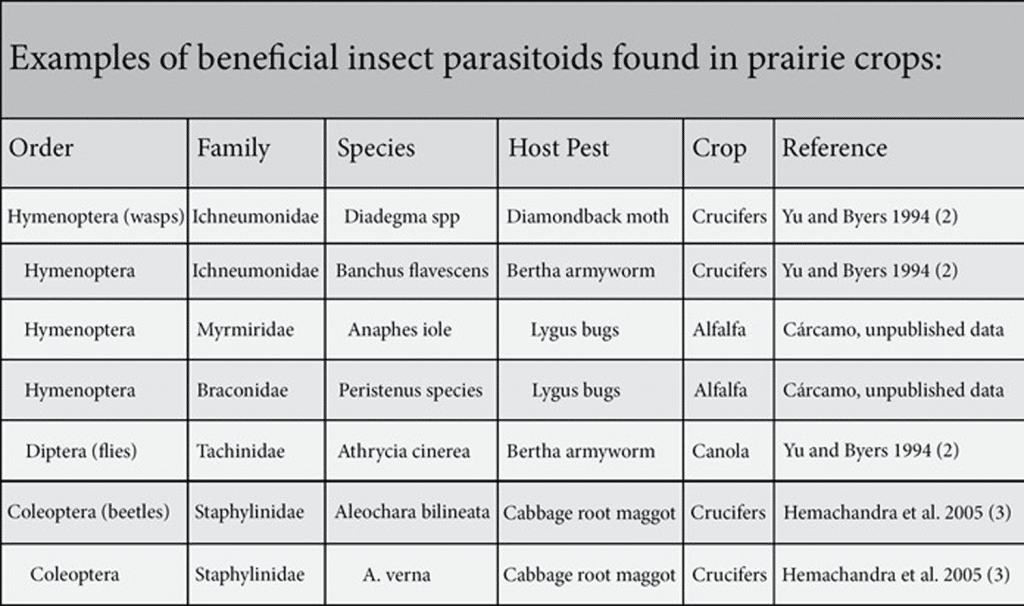Beneficial insect parasitoids of the Prairies (Table)
