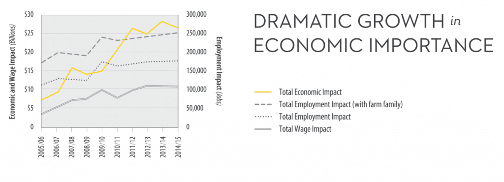 Graph showing growth of canola’s impact on Canadian jobs and wages over 10 years