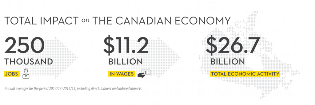 Graphic showing canola’s impact on Canadian jobs, wages and economic activity