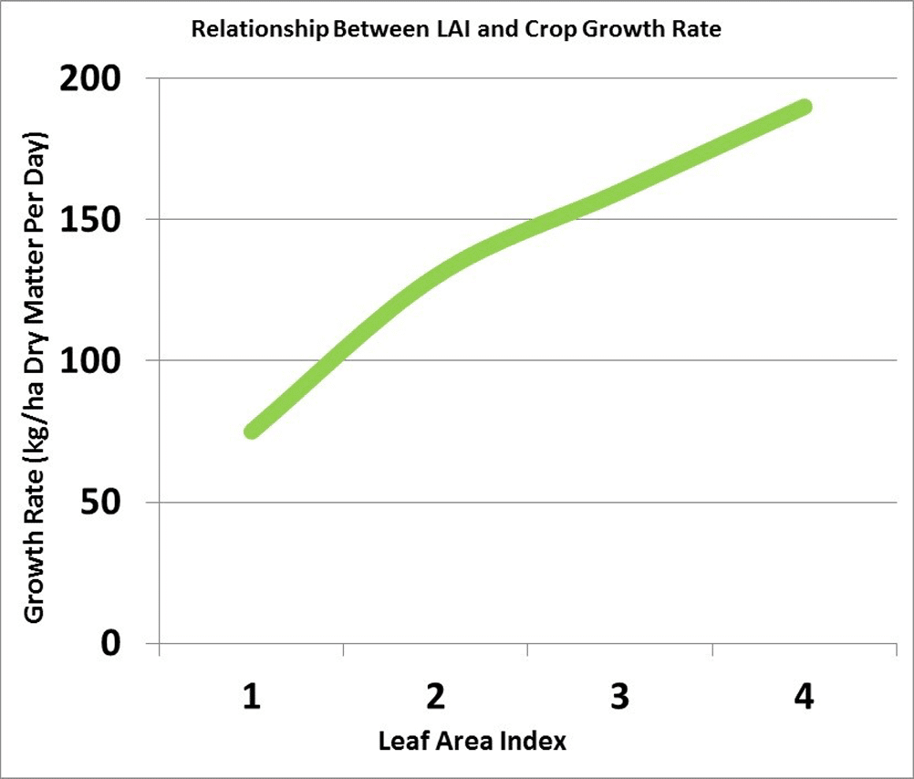 Relationship between LAI and crop growth rate (graph)