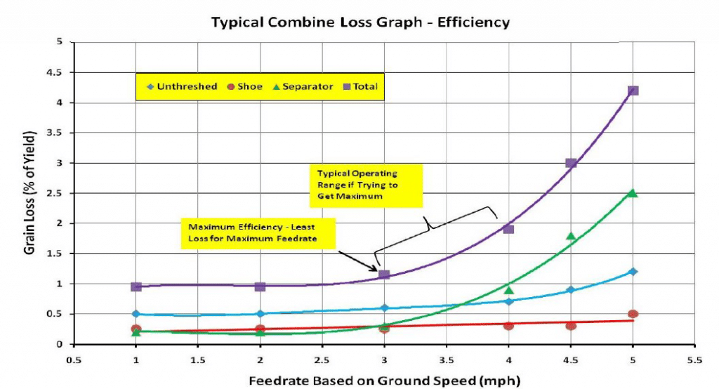 Typical combine grain loss efficiency