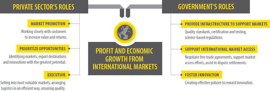 Keeping markets open for Canadian canola