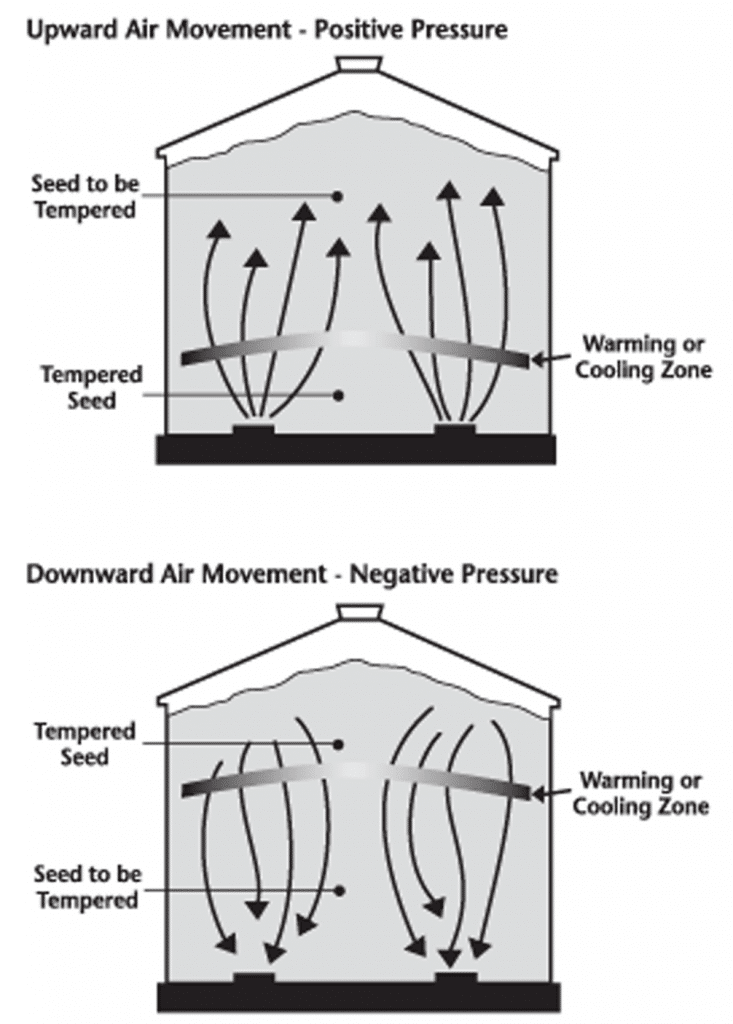 Upward and downward air movement in aeration systems (stored canola)