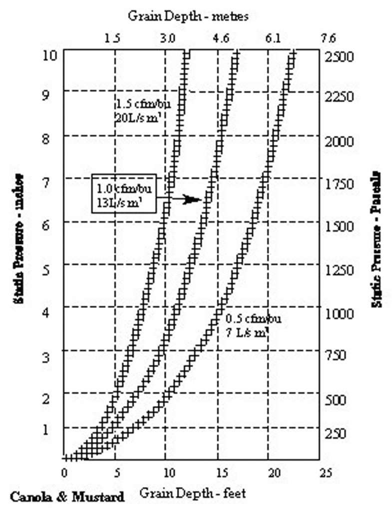 Effects of grain depth on static pressure (graph)