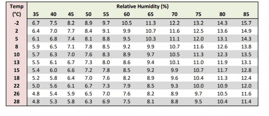 Modified Henderson model of canola’s equilibrium moisture content 