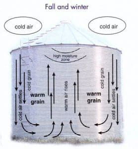 Air flow in bins containing canola