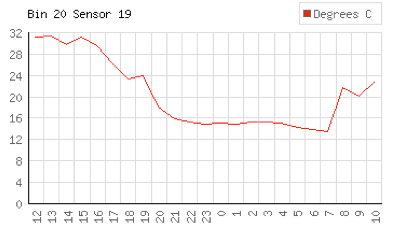 Temperature trend over 24 hours for headspace air in bin 21.