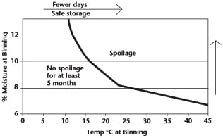 Even though this graph, taken from the Canola Growers Manual, says canola at 6% moisture should be safe at any temperatures, cooling is still recommended.