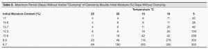 Use these numbers with caution. They are based on test tube experiments (Burrell et al., 1980) without the variability found in most bins.