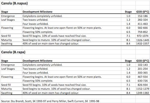 Growing Degree Days (GDDs) Base 0°C required to reach various growth stages for Napus and Rapa canola.