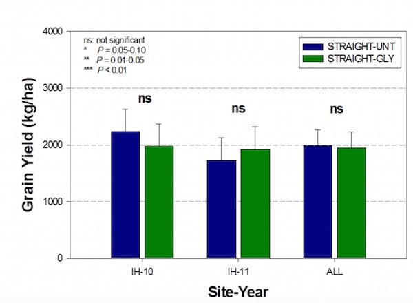 An IHARF study in 2010 and 2011 found mixed results when straight combining canola treated with pre-harvest glyphosate versus no treatment.