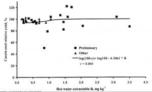 Figure 5. Relative yield of canola in relation to HW boron levels in the 0-15 cm depth at 18 sites from the preliminary survey-type research and 19 research sites carried out across Western Canada.