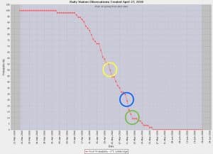 Here is the -3°C frost risk for Lethbridge, based on historical records. Around May 3, there is a 50% probability (yellow) of a -3 frost. By May 10, that drops to 25% (blue) and by around May 14, the probability of a -3 frost is 10% (green). CLICK TO ENLARGE