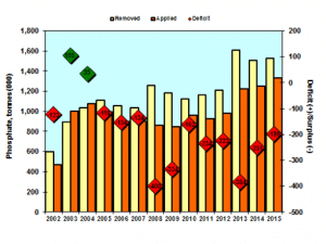 Red diamonds indicate Prairie-wide P deficit. Yellow bars are amounts removed each year. Orange are amounts applied. Source: Rigas Karamanos