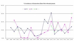 Around 90% of surveyed fields had some sclerotinia stem rot in 2016. This graphs shows the percentage of plants infected (incidence), by province.