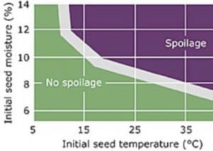 Safe storage chart for canola 