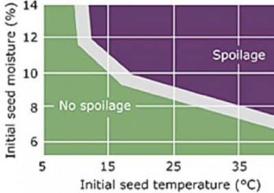 Safe storage chart for canola from the Canadian Grain Commission (2019) which states that canola spoilage occurs when initial seed temperature ranges from 10°C to 50°C with respective moisture from 12% to 7% moisture content.