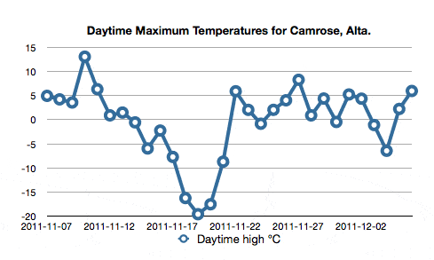 Temperature-fluctuations-for-Camrose