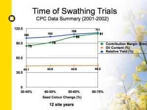 Summary results pooled for both 3 and 5 lb/ac seeding rates at all locations based on similar trends observed. Straight cut treatments at 10 of 12 locations produced relative yield of 107% vs 30-40% SCC.