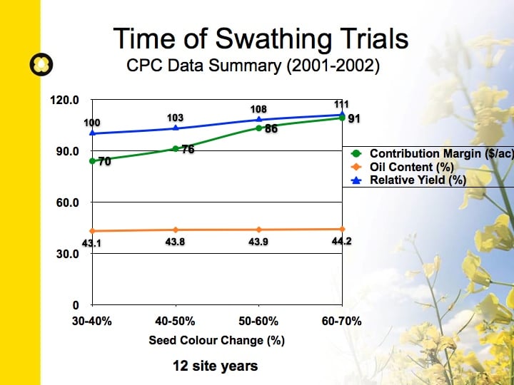 Summary results pooled for both 3 and 5 lb/ac seeding rates at all locations based on similar trends observed. Straight cut treatments at 10 of 12 locations produced relative yield of 107% vs 30-40% SCC.
