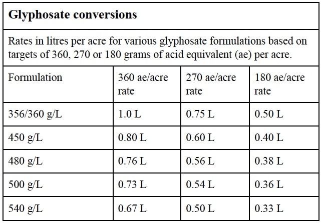 Glyphosate Conversion Chart