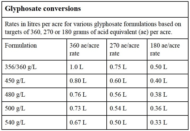 glyphosate conversation table