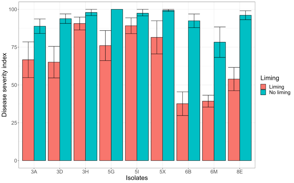 Graph of the effect of liming on the clubroot disease severity index from Strelkov's research project