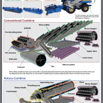 Combine anatomy