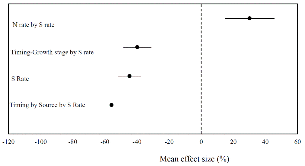 sulphur use efficiency