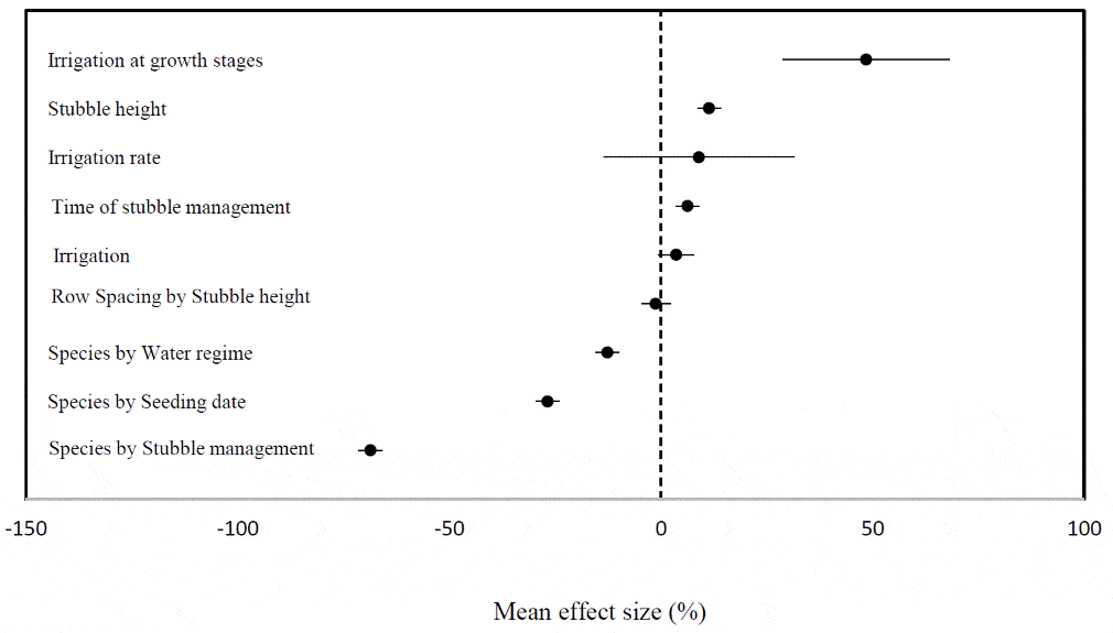 water use efficiency