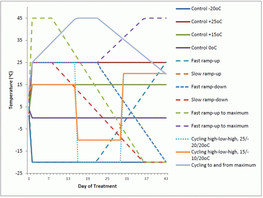 Temperature treatments for secondary dormancy expertiments