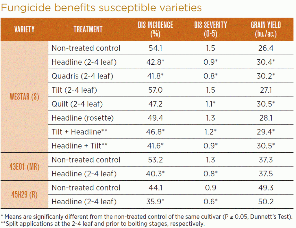 Fungicide benefits to susceptible canola varieties (table)