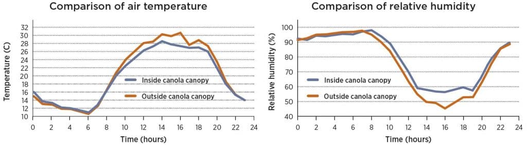 sclerotinia research (graph)