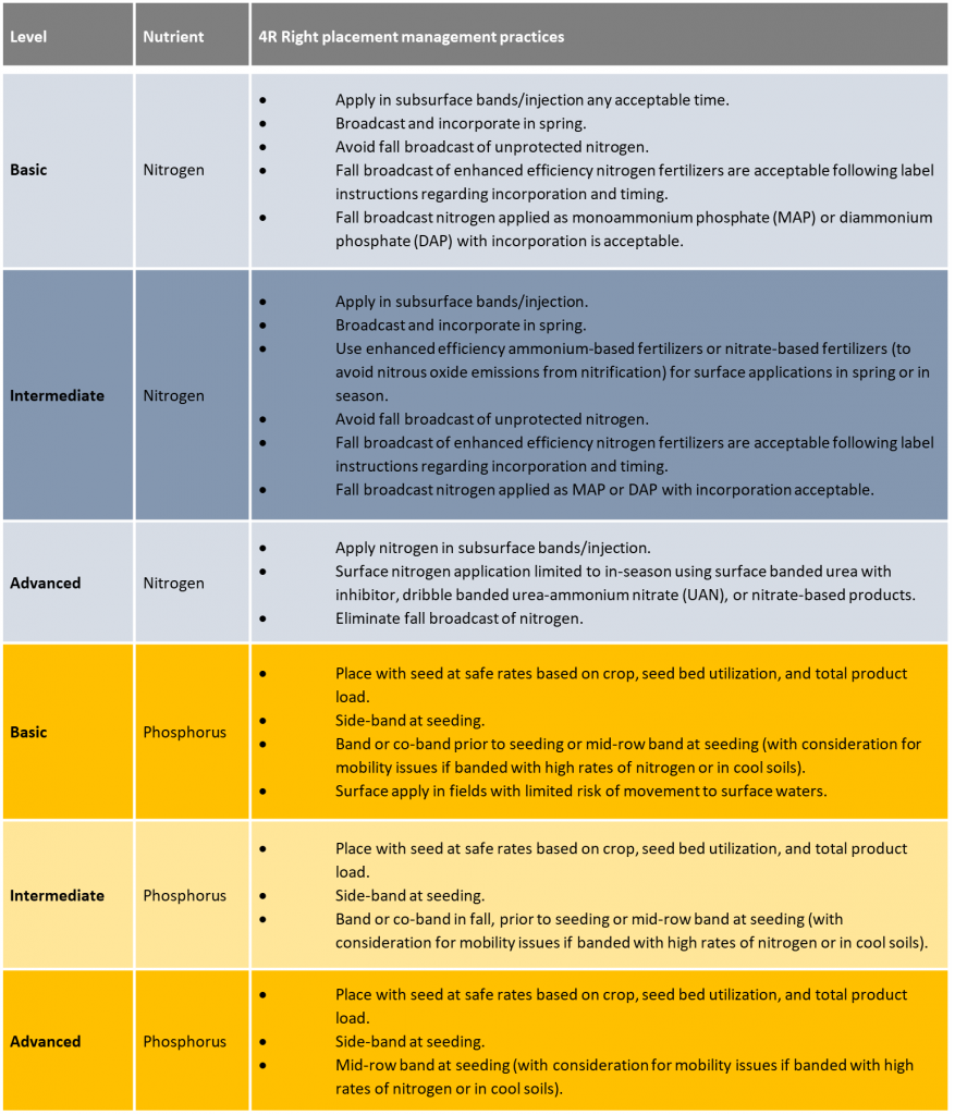 4R Practices for crop production (table)