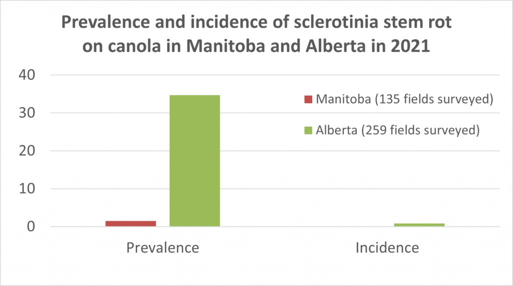 Sclerotinia stem rot on canola in Manitoba and Alberta - 2021