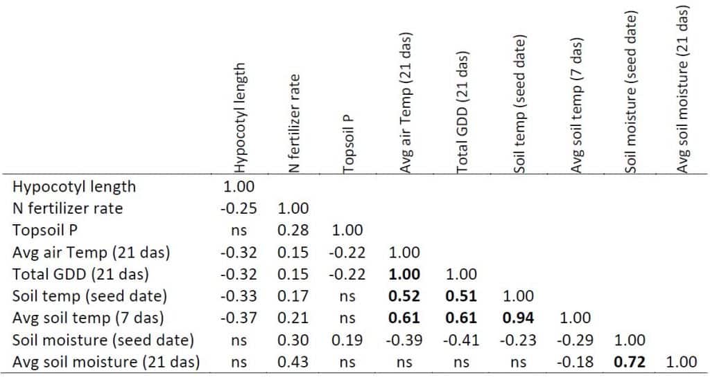 emergence uniformity research