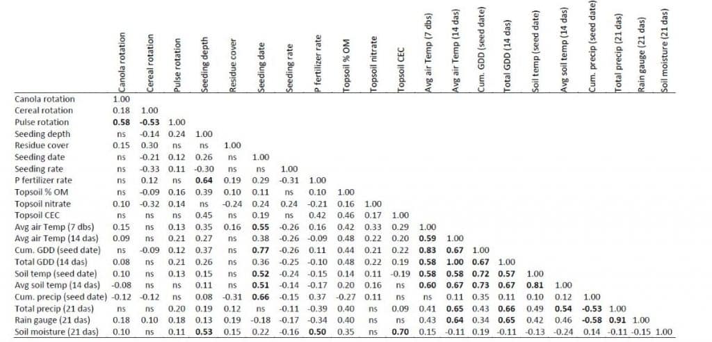 environmental variables that were shown to significantly affect the emergence curve