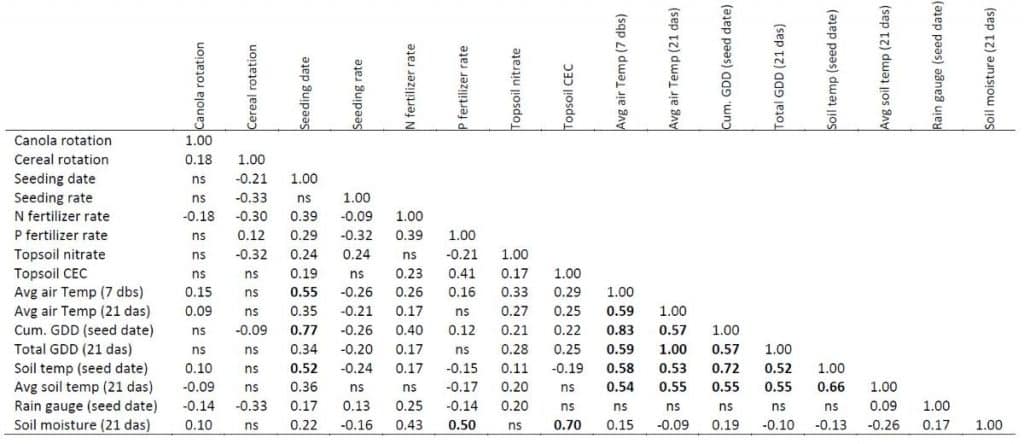 environmental variables that were shown to significantly affect the growth rate