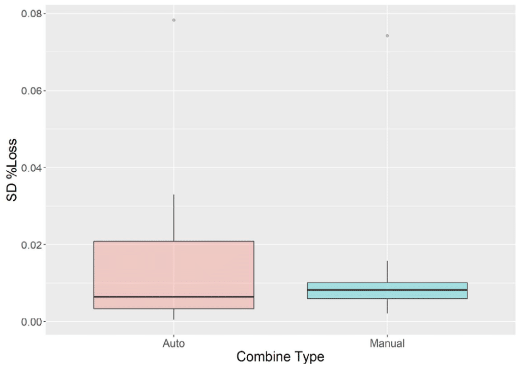 Graph of standard deviation of % yield loss for auto and manual adjusting combine types