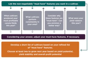 Decision tree to help with cultivar choice