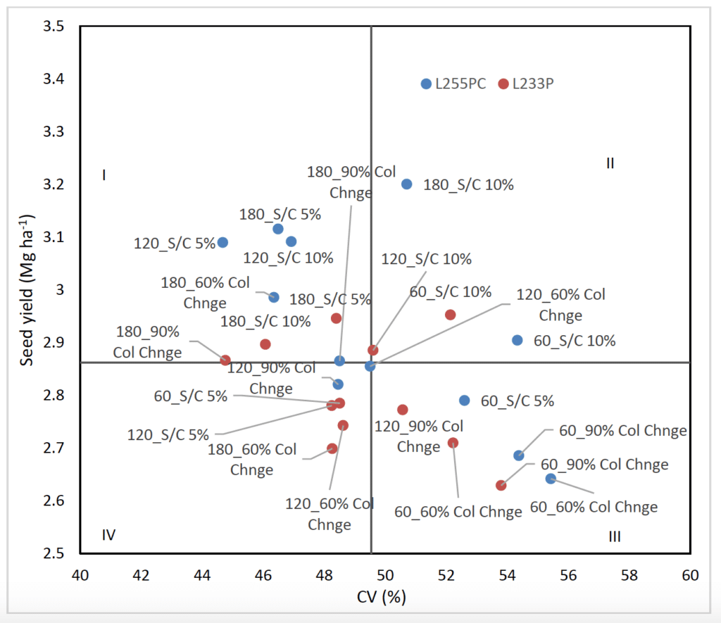 This graph shows average seed yield for canola research trials from 2018-22.